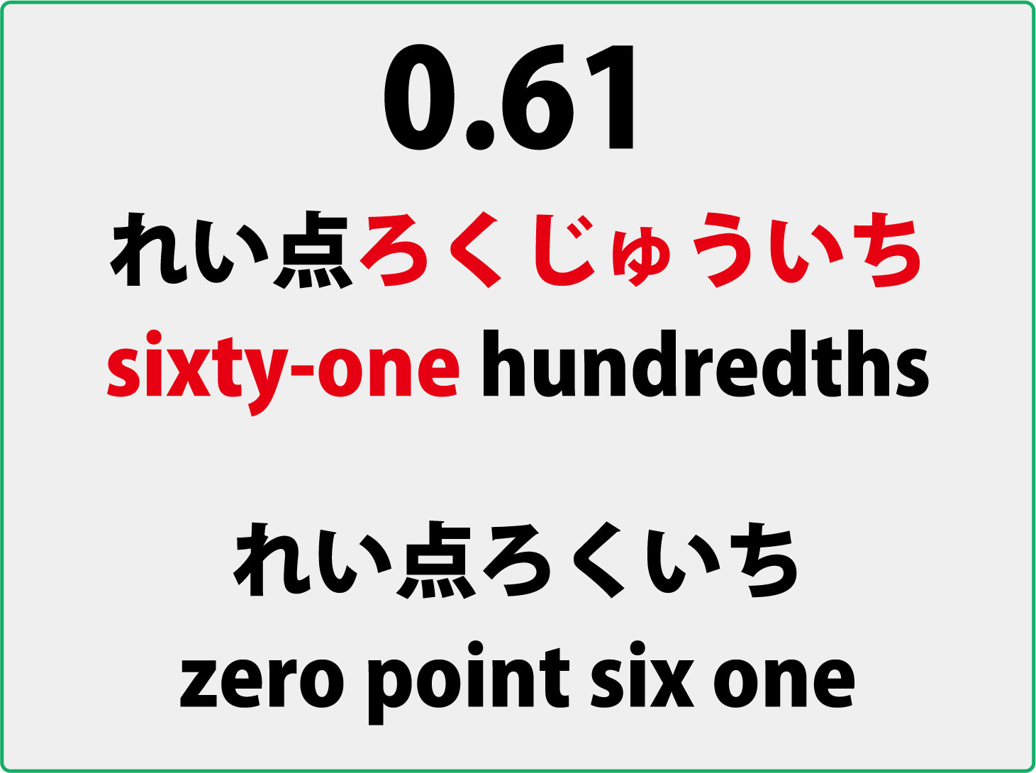 0.61を「れい点ろくじゅういち」と読む子がいたら、英語にあるよ！です